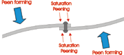 Figure 2: Application of saturation peening