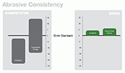 Good abrasive consistency gives consistent blasting performance and results