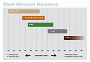 Different hardnesses deliver different levels of impact, surface profile, machine wear, and consumption