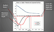 Figure 1: XRD residual stress of peened versus unpeened surfaces, showing the maximum stress and the level-off region. The number of measurement points should be sufficient to accurately capture the residual stress profile.