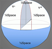 Figure 2: Illustration of half-space versus quarter-space. Accurate measurement should cover the entire half-space using both positive and negative ψ (ψ+ and ψ-), either in one direction or across multiple directions. This will ensure the detection of the out-of-plane shear stress component in the measured phase.