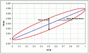 Figure 3: Strain versus sin²ψ plot. The elliptical shape indicates ψ-splitting, revealing the presence of both normal and out-of-plane shear stress components.