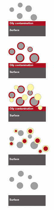 Amapure absorbs oil and grease during the blasting process