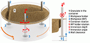 Figure 1. Simplified diagram of Stream Finishing (SF): container (left), partial radial sectional view (centre), and view of the top layer of fill in a transparent, rotating container