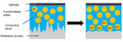 Figure 3. Schematic drawing showing the dissolution of a metal surface in a suspension containing solid particles with conductive liquid. Metal ions (Mez+) are absorbed by the conductive electrolyte solution and by the functional solids