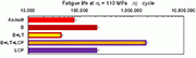 Fig. 5: Effect of post-processing on the fatigue life