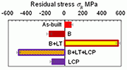 Fig. 7: Surface residual stress of as-built, blast (B), B+LT, B+LT+LCP and LCP alone