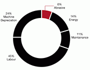 Sharing total blasting cost data