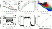 Fig. 2. In-situ measurements carried out during a cycle of the PEP process under varied waveform frequencies. (a) Current density, (b) electrolyte temperature, (c) counts of acoustic emission events, (d) peak frequency and (e) amplitude probed by the acoustic sensor at a waveform frequency of 500 Hz, and (f) amplitude of the acoustic waves as a function of the waveform frequencies applied during the PEP process