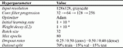 Table 1: Hyperparameters of the CNN