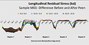 Figure 2: Side iso view of residual stress difference maps between the 
baseline and shot peened conditions for Coupons a) H01, b) H02, and c) M02