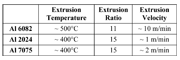 Table 2: Extrusion process parameters