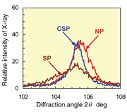 Fig. 3: Distribution of X-ray diffraction of NP, CSP and SP