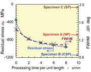 Fig. 4: Introduction of compressive residual stress and decrease of FWHM by CSP