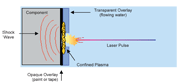 Figure 2:  Schematic of the laser peening process