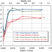 Figure 3: Residual stress profiles for laser peened and shot peened titanium alloys