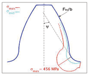 Figure 3: Trend of principal stresses at toot root, force applied at the Highest Single Contact Point (FEM calculation from Department of Mechanical Engineering, Politecnico di Milano, Italy)