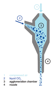 Figure 4: Expansion into blasting pressure (with agglomeration chamber)