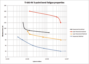 Figure 1:  Three point bend fatigue test results for LaserPeen