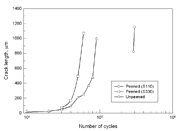 Figure 7: Crack growth comparison between peened and unpeened specimens of Al 2024-T351, tested at equivalent stress