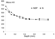 Figure 5 - Microhardness in-depth trend of the N and NSP specimens.