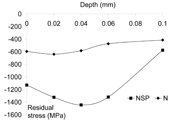 Figure 6 - Residual stress in-depth trend of the N and NSP specimens.