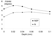 Figure 7 -  FWHM in-depth trend of the N and NSP specimens.