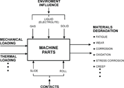 Figure 1: Influences on material degradation under different operating conditions of machine components.