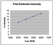 Almen Intensity vs Tool RPM Curve