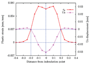 Fig. 7: Von Mises plastic strain profile and vertical displacement profile after one impact