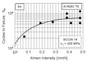 Figure 2. Fatigue life (R = -1) vs. Almen intensity in 6082 Al (a = 200 MPa)