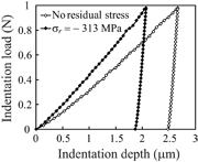 Fig. 3: Indentation load-depth curves obtained with finite element analyses