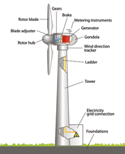 Components of a wind turbine