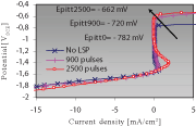 Fig 4: Comparison of potentiodynamic curves in the presence of 35g/L NaCl