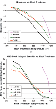 Figure 1: Hardness (Rc) and XRD peak integral breadth as a function of heat treatment temperature for various alloys
