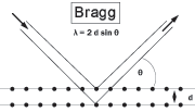Fig. 1: Bragg-reflection at the different atomic layers