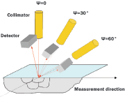 Fig. 2: Different orientation angles ? and measurement direction