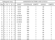 Table 2: Fractional factorial array L16(45) with factors and levels assigned to columns. The orthogonal array was chosen from ref. [5].