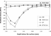 Fig. 2: Distribution of residual stresses versus depth for 7075-T651 aluminium