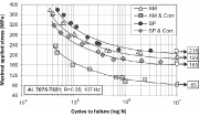Fig. 3: Corrosion fatigue life for 7075-T651 aluminium